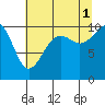 Tide chart for Whidbey Island, Greenbank, Washington on 2021/08/1