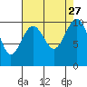 Tide chart for Whidbey Island, Greenbank, Washington on 2021/08/27