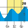 Tide chart for Whidbey Island, Greenbank, Washington on 2021/08/28