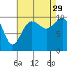 Tide chart for Whidbey Island, Greenbank, Washington on 2021/08/29