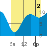 Tide chart for Whidbey Island, Greenbank, Washington on 2021/08/2