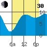 Tide chart for Whidbey Island, Greenbank, Washington on 2021/08/30