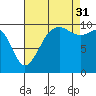 Tide chart for Whidbey Island, Greenbank, Washington on 2021/08/31