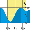 Tide chart for Whidbey Island, Greenbank, Washington on 2021/08/3