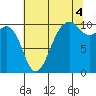 Tide chart for Whidbey Island, Greenbank, Washington on 2021/08/4