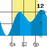 Tide chart for Whidbey Island, Greenbank, Washington on 2021/09/12