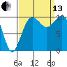 Tide chart for Whidbey Island, Greenbank, Washington on 2021/09/13