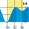 Tide chart for Whidbey Island, Greenbank, Washington on 2021/09/14