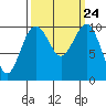 Tide chart for Whidbey Island, Greenbank, Washington on 2021/09/24