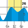 Tide chart for Whidbey Island, Greenbank, Washington on 2021/09/26