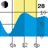Tide chart for Whidbey Island, Greenbank, Washington on 2021/09/28