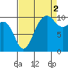 Tide chart for Whidbey Island, Greenbank, Washington on 2021/09/2
