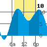Tide chart for Whidbey Island, Greenbank, Washington on 2021/10/10