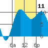 Tide chart for Whidbey Island, Greenbank, Washington on 2021/10/11