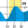 Tide chart for Whidbey Island, Greenbank, Washington on 2021/10/29