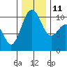 Tide chart for Whidbey Island, Greenbank, Washington on 2021/12/11