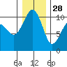 Tide chart for Whidbey Island, Greenbank, Washington on 2021/12/28
