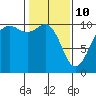 Tide chart for Whidbey Island, Greenbank, Washington on 2022/02/10
