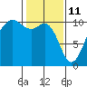 Tide chart for Whidbey Island, Greenbank, Washington on 2022/02/11