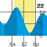 Tide chart for Whidbey Island, Greenbank, Washington on 2022/02/22