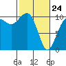Tide chart for Whidbey Island, Greenbank, Washington on 2022/02/24