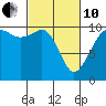 Tide chart for Whidbey Island, Greenbank, Washington on 2022/03/10
