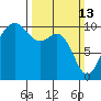 Tide chart for Whidbey Island, Greenbank, Washington on 2022/03/13