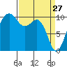 Tide chart for Whidbey Island, Greenbank, Washington on 2022/03/27