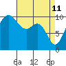 Tide chart for Whidbey Island, Greenbank, Washington on 2022/04/11