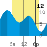 Tide chart for Whidbey Island, Greenbank, Washington on 2022/04/12