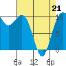 Tide chart for Whidbey Island, Greenbank, Washington on 2022/04/21