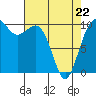 Tide chart for Whidbey Island, Greenbank, Washington on 2022/04/22