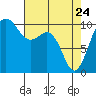 Tide chart for Whidbey Island, Greenbank, Washington on 2022/04/24