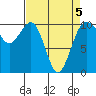 Tide chart for Whidbey Island, Greenbank, Washington on 2022/04/5