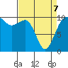 Tide chart for Whidbey Island, Greenbank, Washington on 2022/04/7
