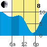 Tide chart for Whidbey Island, Greenbank, Washington on 2022/04/8