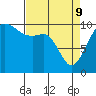 Tide chart for Whidbey Island, Greenbank, Washington on 2022/04/9