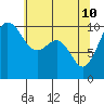 Tide chart for Whidbey Island, Greenbank, Washington on 2022/05/10