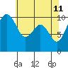Tide chart for Whidbey Island, Greenbank, Washington on 2022/05/11