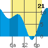 Tide chart for Whidbey Island, Greenbank, Washington on 2022/05/21