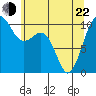 Tide chart for Whidbey Island, Greenbank, Washington on 2022/05/22