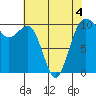 Tide chart for Whidbey Island, Greenbank, Washington on 2022/05/4