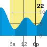 Tide chart for Greenbank, Washington on 2022/06/22