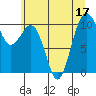 Tide chart for Whidbey Island, Greenbank, Washington on 2022/07/17