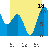 Tide chart for Whidbey Island, Greenbank, Washington on 2022/07/18