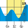 Tide chart for Whidbey Island, Greenbank, Washington on 2022/07/19