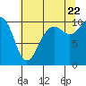 Tide chart for Whidbey Island, Greenbank, Washington on 2022/07/22