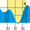 Tide chart for Whidbey Island, Greenbank, Washington on 2022/07/3