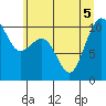 Tide chart for Whidbey Island, Greenbank, Washington on 2022/07/5