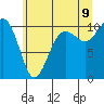 Tide chart for Whidbey Island, Greenbank, Washington on 2022/07/9
